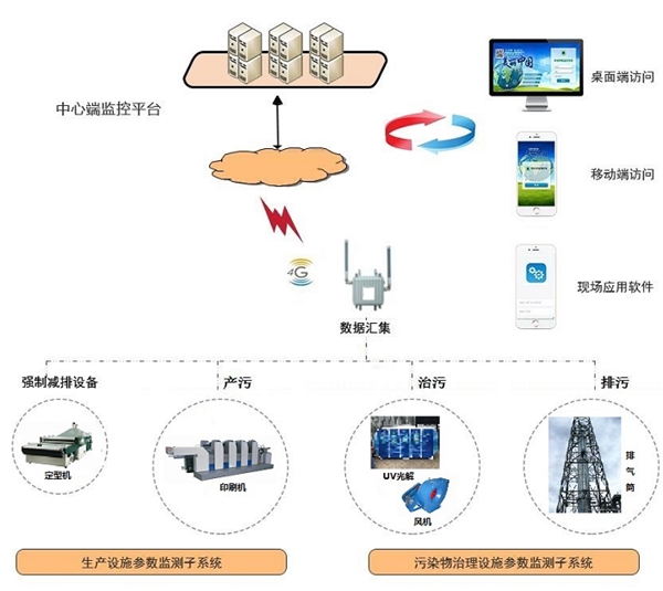 環(huán)保設施用電監(jiān)測設備-環(huán)保設施用電數據采集器