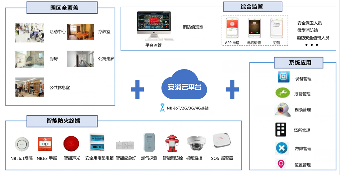 養(yǎng)老機構(gòu)智慧消防安全服務管理平臺-民政智慧消防