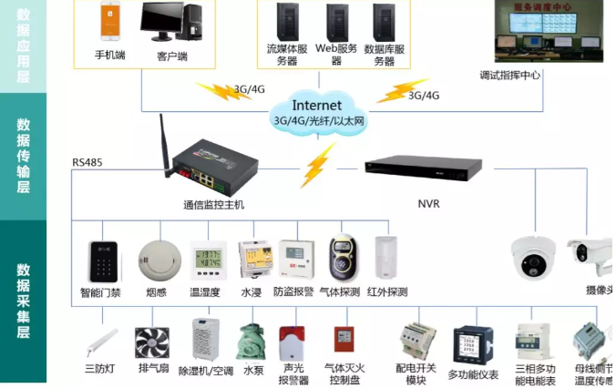 變電站(所)、配電室智能綜合監(jiān)控系統(tǒng)(輕松實(shí)現(xiàn)變電站(所)、配電室綜合監(jiān)控的智能化、集約化管控)