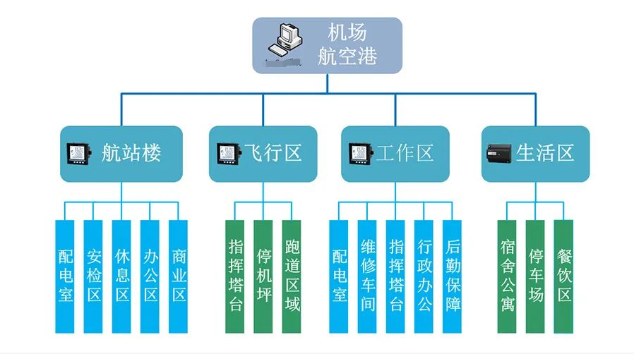 機(jī)場智能配電監(jiān)控系統(tǒng)(飛機(jī)場配電房智能綜合監(jiān)控系統(tǒng))