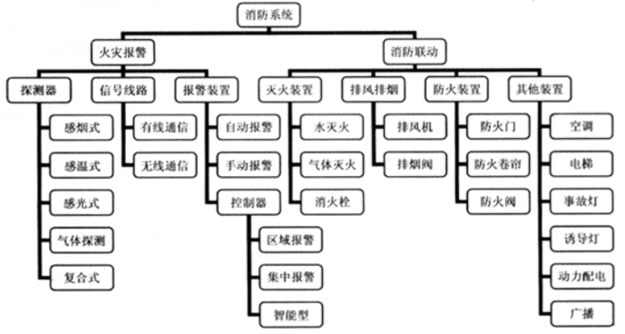 消防預(yù)警子系統(tǒng)包括哪些子系統(tǒng)？子系統(tǒng)名稱