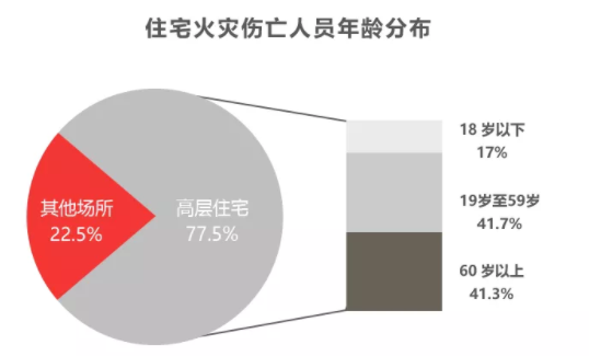 高層住宅建筑智慧消防平臺系統(tǒng)（高層住宅智慧消防建設(shè)方案）