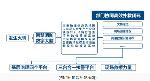 玉環(huán)市智慧消防：智慧消防預(yù)警防控，推動消防安全精密智控、閉環(huán)管控、全程可控