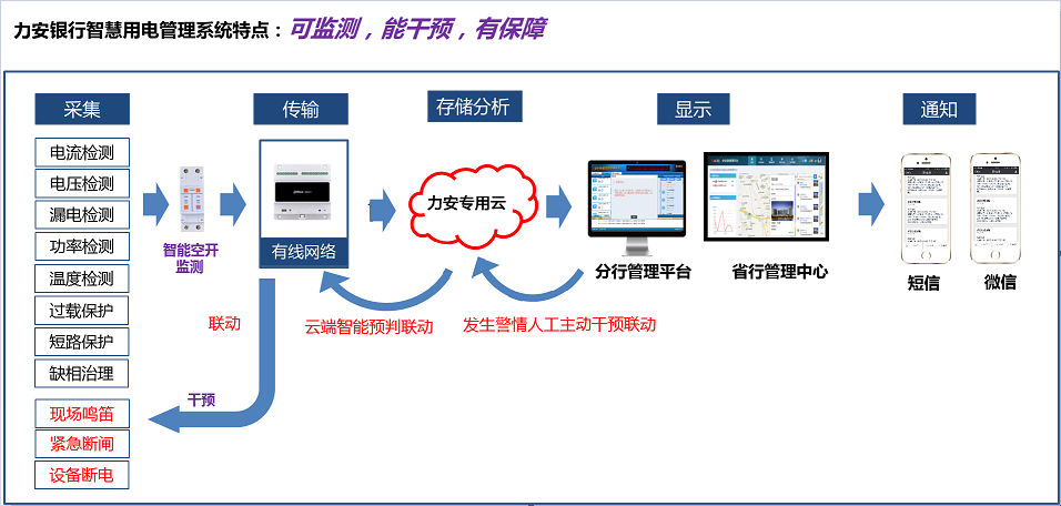 如何讓銀行用電“智慧”起來？(金融行業(yè)智慧用電解決方案)