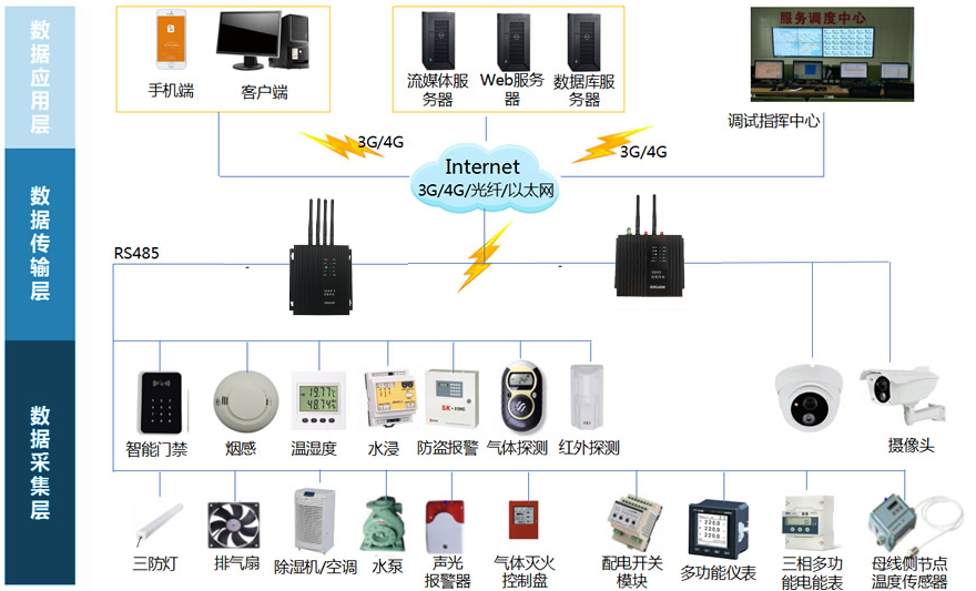 變電站智能輔助監(jiān)控系統(tǒng)(智能配電站監(jiān)控系統(tǒng))